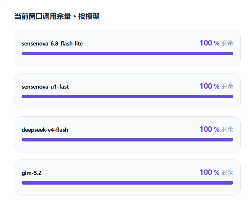 AI大模型token不够用？#商汤科技# 目前正在公测，模型免费使用，每5小时1500调用，有需要的可以去薅羊毛了，支持商汤科技的sensenova-6.8-flash-lite、sensenova-u1-fast、deepseek-v4-flash、glm-5.2。
官网地址： ​