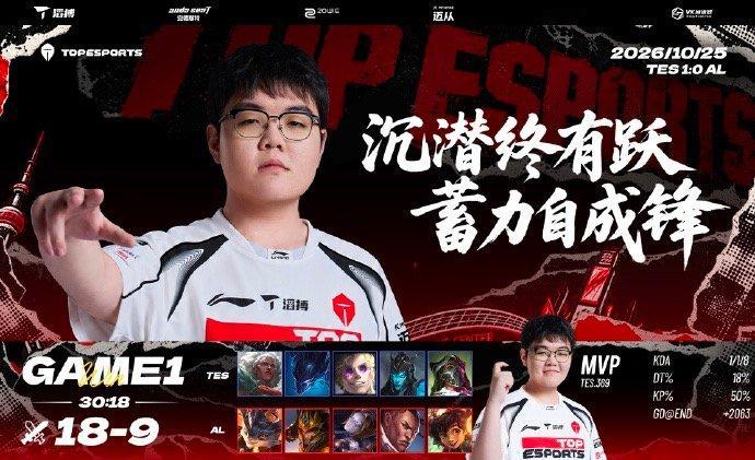 【#TES回应战胜AL#，#TES回应1比0AL#】10月25日，北京时间今日凌晨，S16瑞士轮第二轮的LPL内战，TES击败AL。

赛后，发博回应：

“TES 1:0 AL

沉潜终有跃，蓄力自成锋！ ​​​​” ​​​​#TES拿下LPL在S16首胜# ​​​​