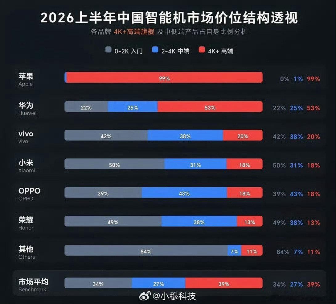 2026年上半年国内手机品牌价格段份额分布
1、苹果全高端
2、华为高端份额超过50％
3、vivo、OPPO以中端为主
4、小米荣耀以中低端为主

市场整体来看高端用户占比近40％，中端用户反而最少[允悲] ​​​