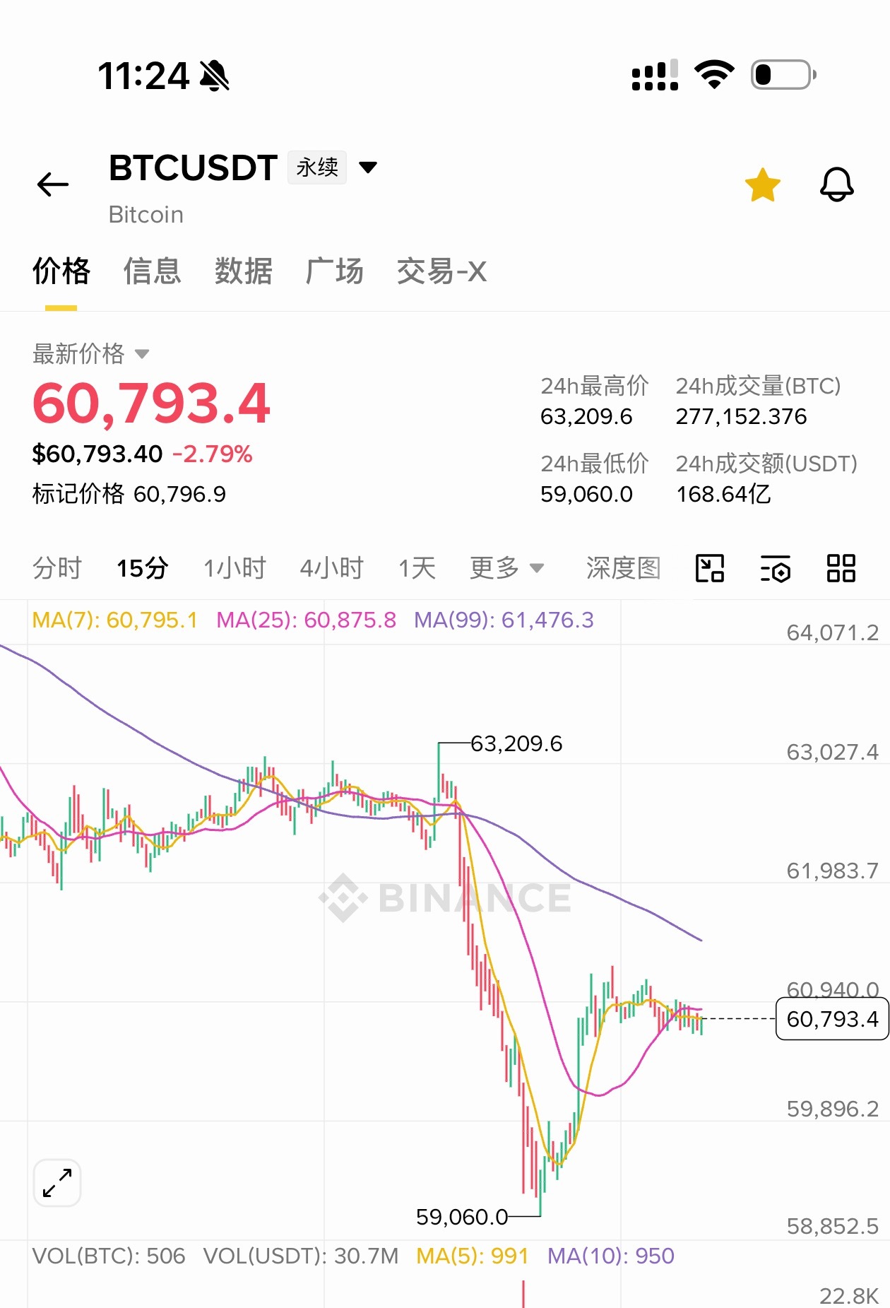 [超话]  直播一直说的btc 63000上方空、 跟上的兄弟们又是吃...