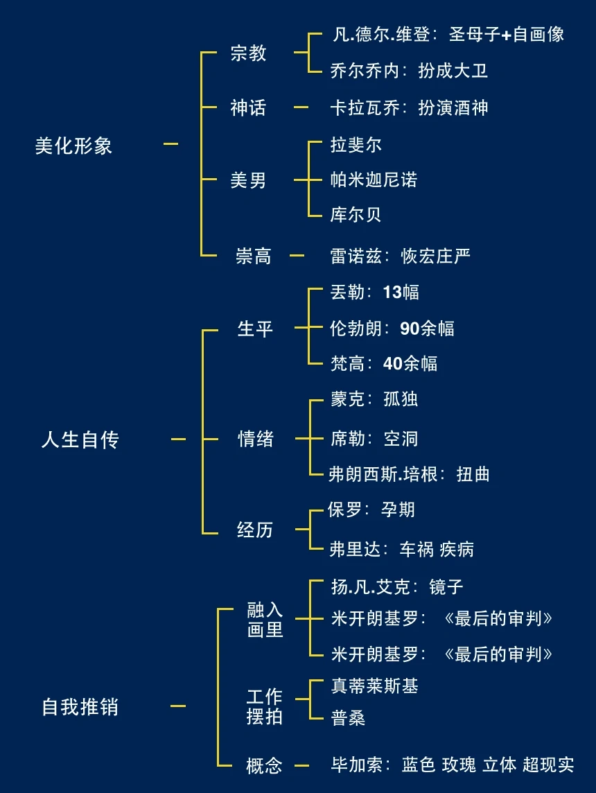 十分钟带你看懂自画像历史！