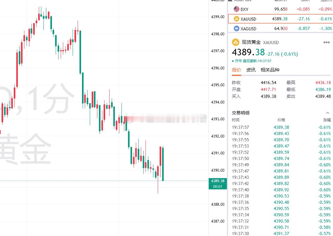 黄金最新报价4389！布局4394的空单目前拿下50点利润，继续持有中...