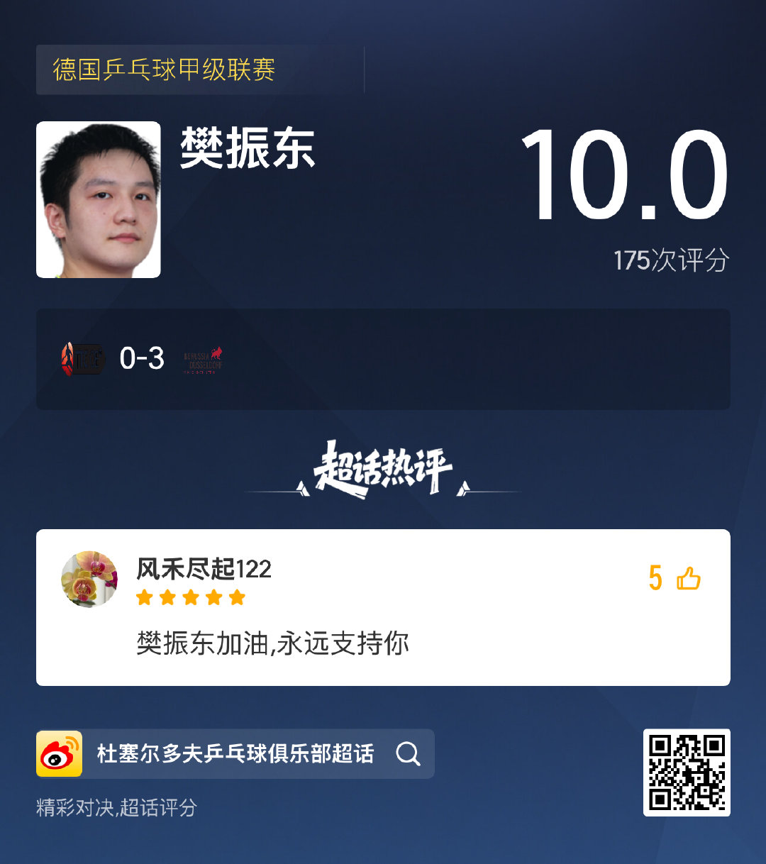 #杜塞尔多夫乒乓球俱乐部[超话]# 前往超话评分看看本场比赛樊振东表现如何！ ​