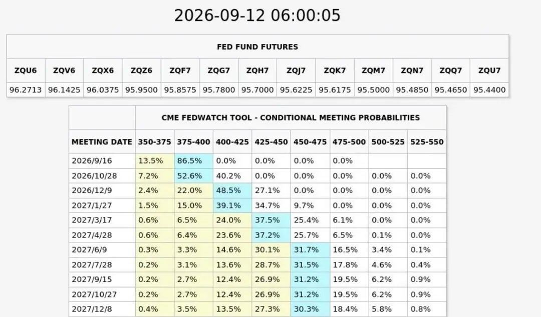 #高盛预计美联储9月加息# 

加息概率飙至90%！美联储下周摊牌，三种剧本下A股何去何从？
美国8月CPI数据的出炉，让全球市场的目光再次聚焦于美联储。尽管整体CPI同比涨幅符合预期，但核心CPI环比涨幅超出市场预期，凸显了美国通胀的顽固性。这一数据直接导致市场对美联储9月加息25个基点的预期概率从70 ​