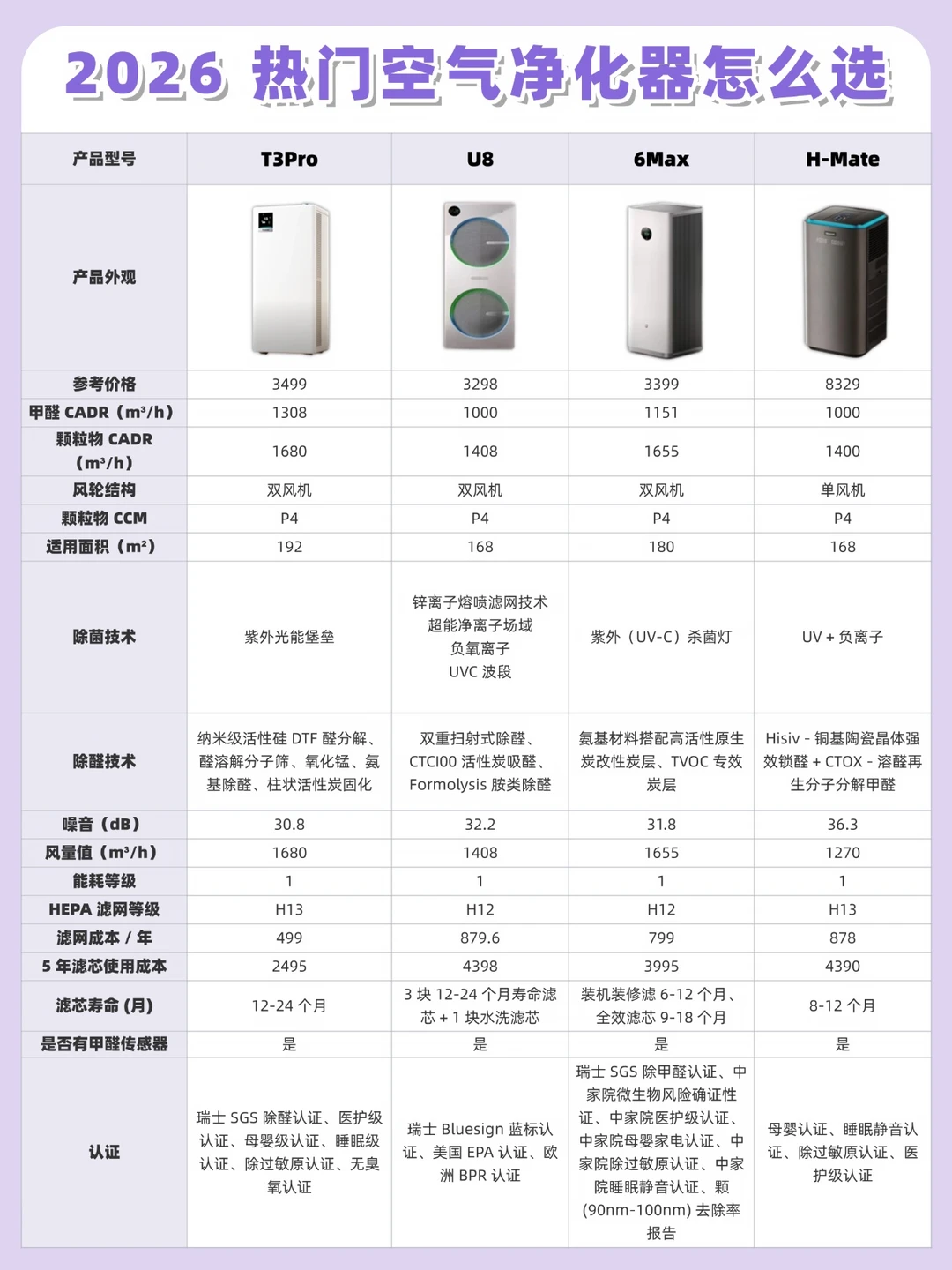 装修党必看！4 台家用空气净化器深度对比