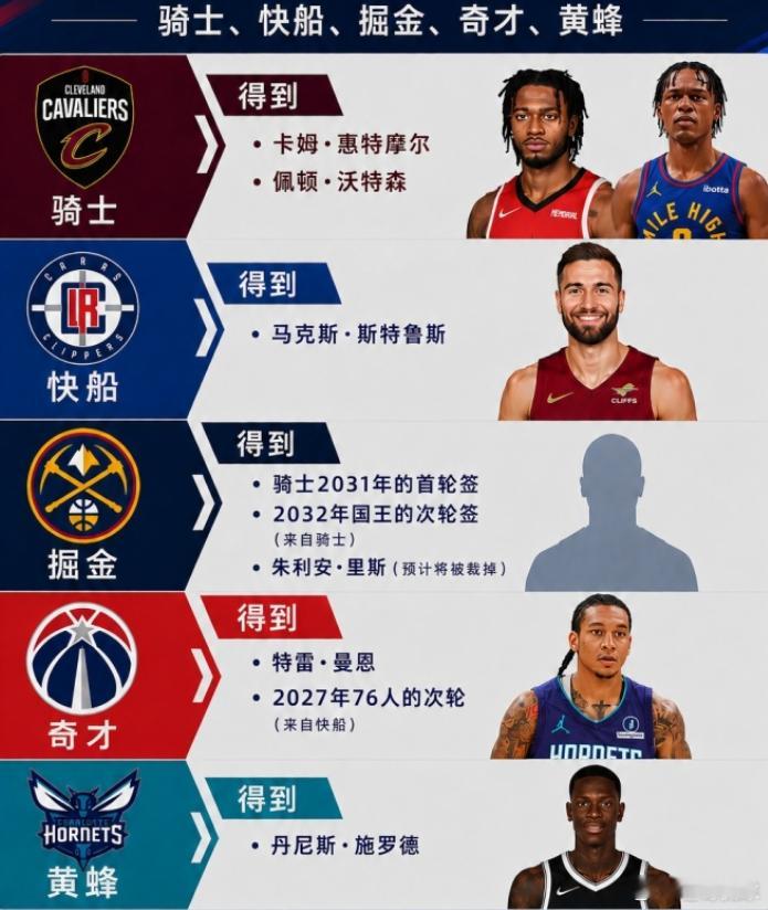 骑士、快船、掘金、奇才，黄蜂五方大交易官宣，据此前报道，详情如下：  ...