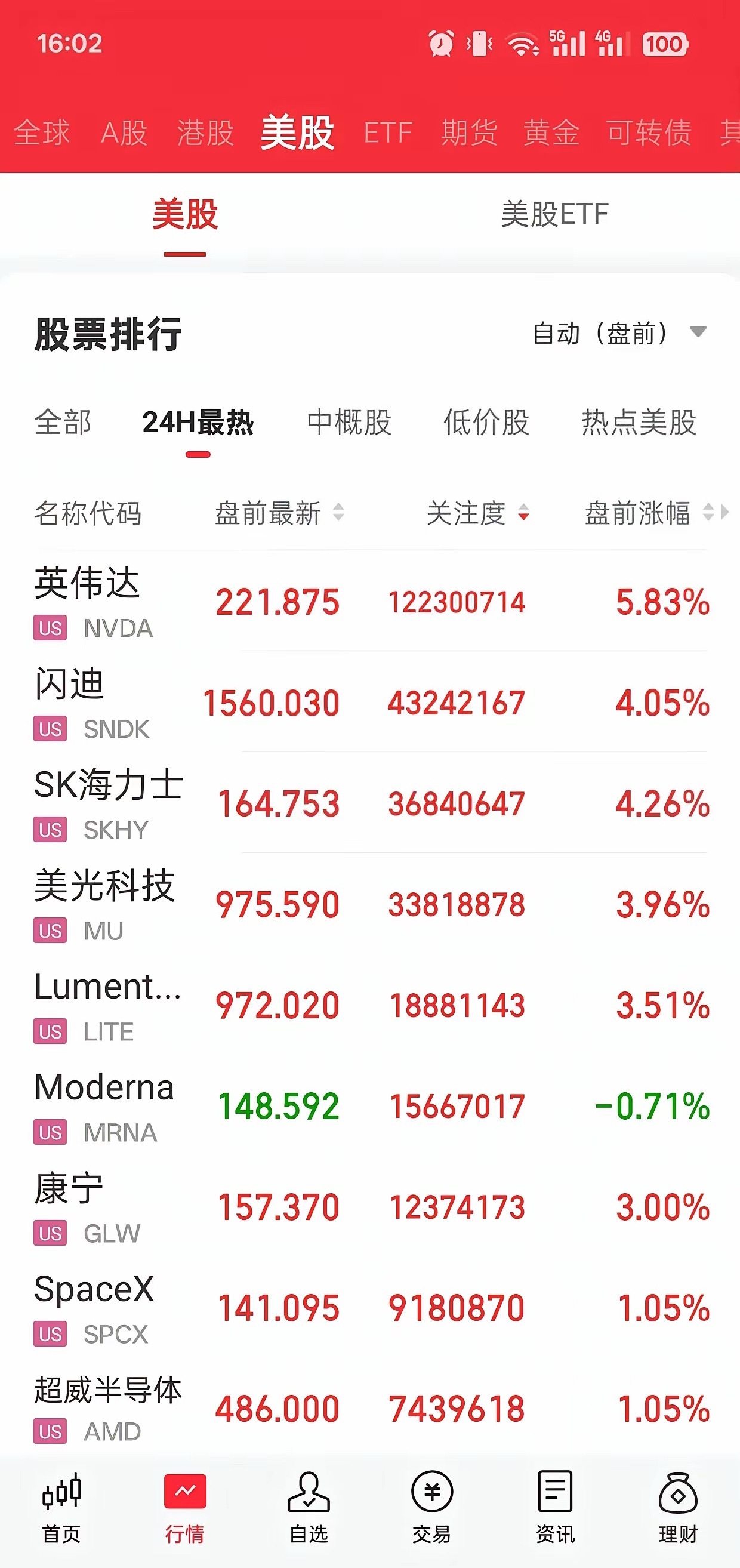 美股盘前科技集体爆发，明天A股能继续吃肉吗
​​美股盘前AI硬件全线高开，英伟达盘前大涨5.83%，存储芯片闪迪、SK海力士、美光科技同步大涨，光通信Lumentum同样走强，海外科技情绪直接拉满。
​​昨天A股已经放量反攻，半导体、CPO、存储芯片领涨全场，今晚外盘科技又来助攻，情绪面上对明天A股成长 ​