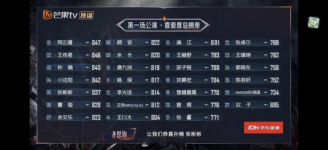 #张睿一公个喜21##张睿一公个喜排名#
张睿一公个喜排名21名，感觉有点低了吧[哆啦A梦害怕]#披荆斩棘# ​
