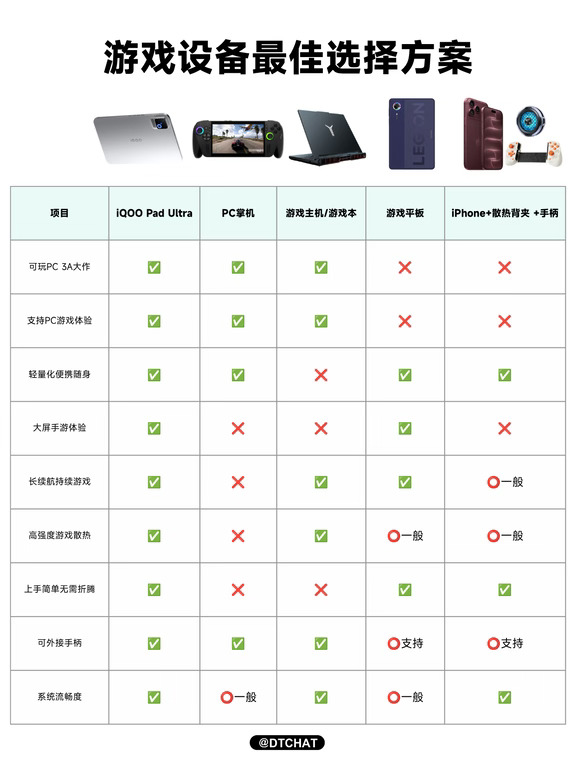 一张图了解游戏装备选择
