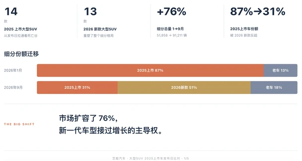9月大型SUV榜单出炉，比亚迪大唐EV卖了10,997辆拿下第一。蔚来ES8和问界M9紧随其后，三家咬得特别近。
	
不过光看单月名次容易上头，真正要命的是新车上市后的“死亡谷”。预售和老用户换购把初期销量顶上去后，新增订单能不能接住，才是真考验。这批车在谷底跑出了四种完全不同的命。
	
问界M8从两万多一路跌到一千出头；乐道L90首月破万，后面直接断崖；领克900则是冲高后再没爬起来。只有蔚来ES8和极氪9X稳住了阵脚。
	
更狠的是市场格局直接换了血。2026款新车把份额从零干到了51%，把去年上市的车型挤到了31%。这说明买大车的人没少，只是全跑去换新款了。
	
配置卷到这份上，多掏的钱到底换来啥体验，才是大家掏钱前最纠结的。#新能源汽车 #新能源发展趋势 #电动汽车 #SUV