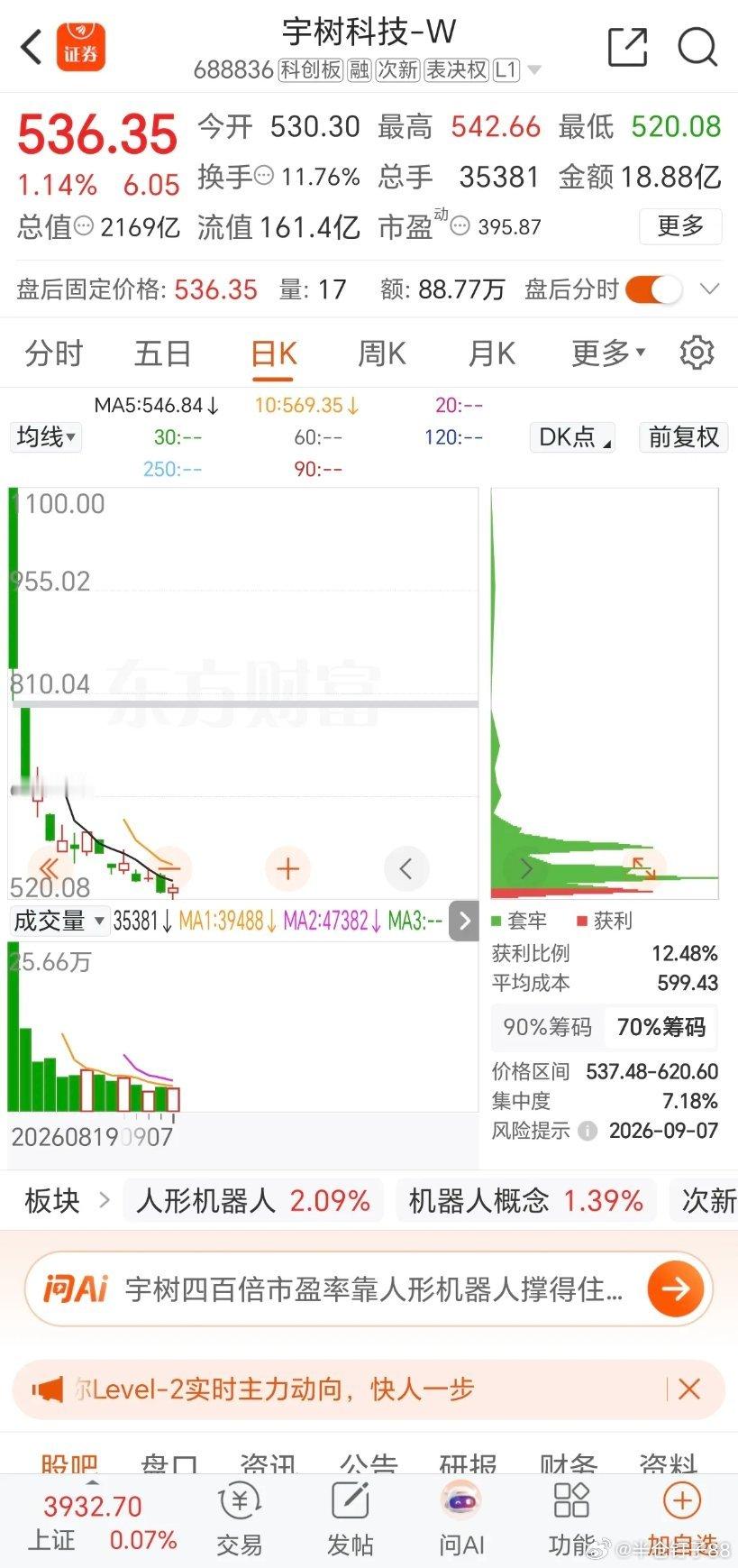 摩尔线程20cm跌停！
 
今日盘面一大焦点：摩尔线程两千多亿市值封死20cm跌停。
 
导火索是网下配售限售股解禁，机构低价筹码集中套现出逃。
 
跌停价415元，网下机构获配成本仅114.3元，即便跌停，账面浮盈仍有263%。
换位思考，面对如此丰厚收益，落袋为安是很现实的选择。
 
摩尔线程的走势，和此前 ​