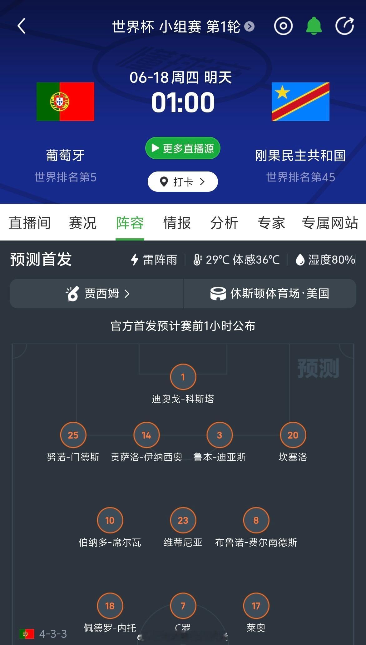 多数都预判C罗能斩获1粒进球。哈兰德、姆巴佩在本届世界杯的第一场比赛...