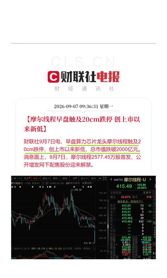 摩尔线程早盘触及20cm跌停 创上市以来新低