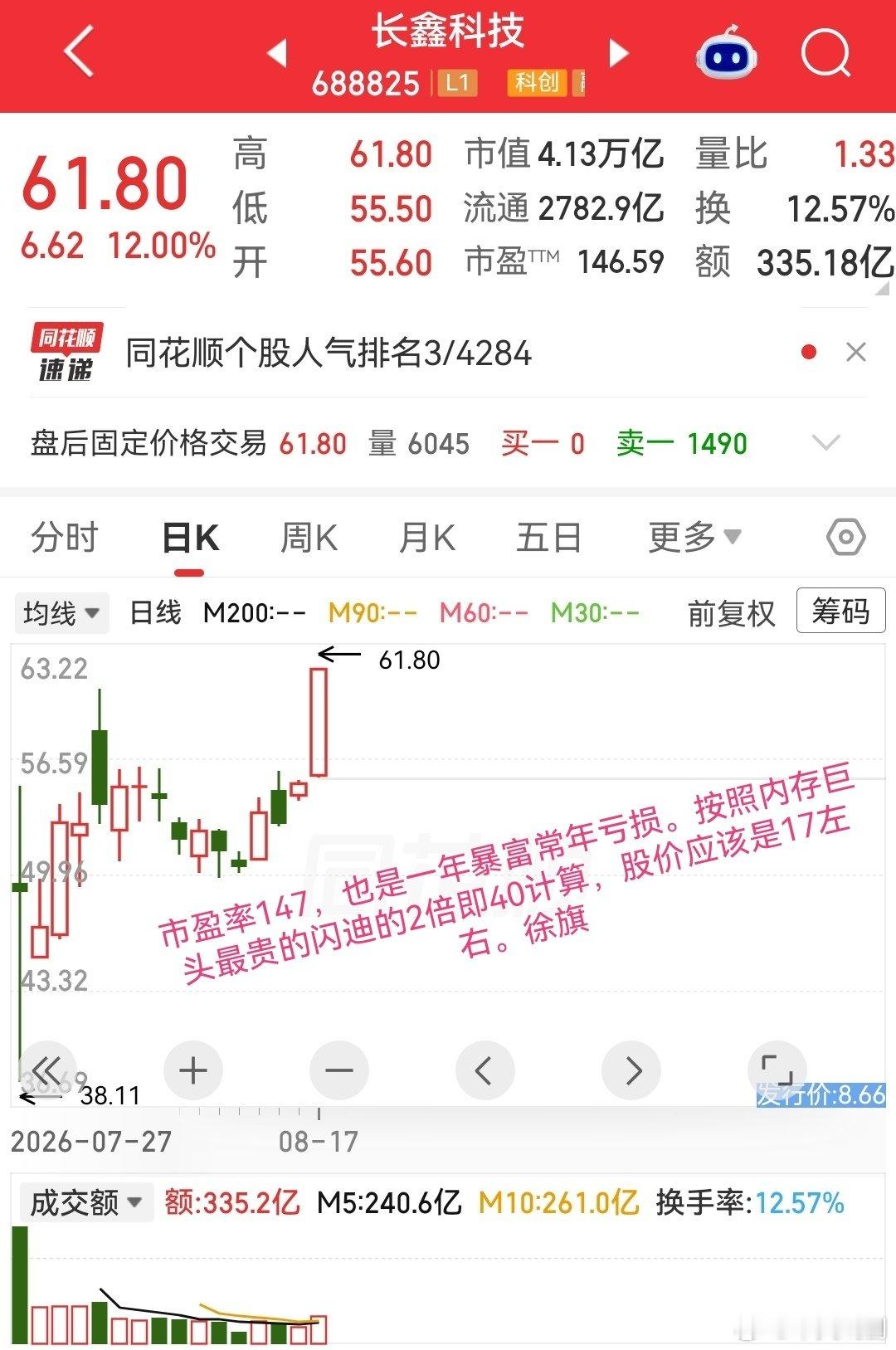 AI热门股，全球4大内存股中国唯一，长鑫的市盈率147，也是一年盈利大涨却常年亏损。按照内存巨头最贵的闪迪的2倍即40计算，股价应该是17左右。股民韭菜投资人们自便。徐旗
声明：普通人不建议炒股。股市风险大，难驾驭自己，缺乏世界博弈的经验与能力。 ​