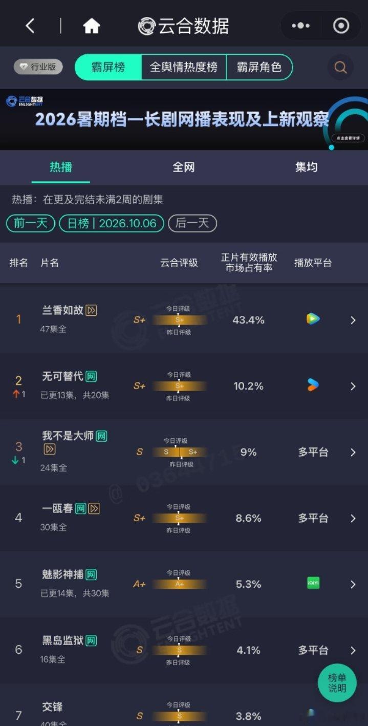 10.7云合数据更新
兰香如故43.4%
无可替代10.2%
我不是大师9% ​