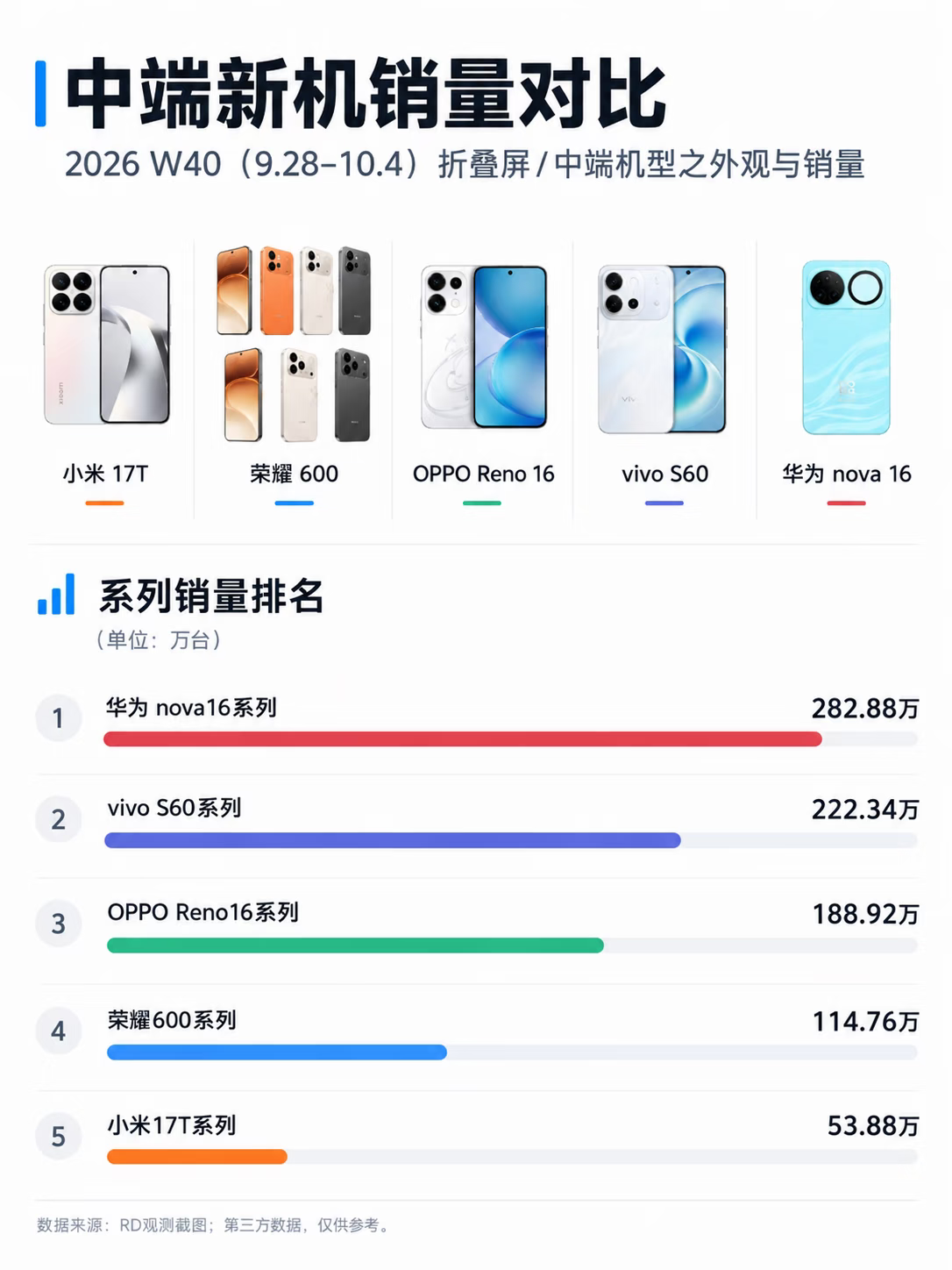 华为nova系列这波销量真的是杀疯了，一周卖出两百多万台，遥遥领先。

这说明啥？说明在中端市场，品牌号召力和线下渠道依然是王道。vivo和OPPO紧随其后，这三家基本把中端市场给垄断了。

反观小米和荣耀，虽然产品力不错，但在这一波较量中稍显逊色。其实对于不追求极致性能的普通人来说，买个外观好看、