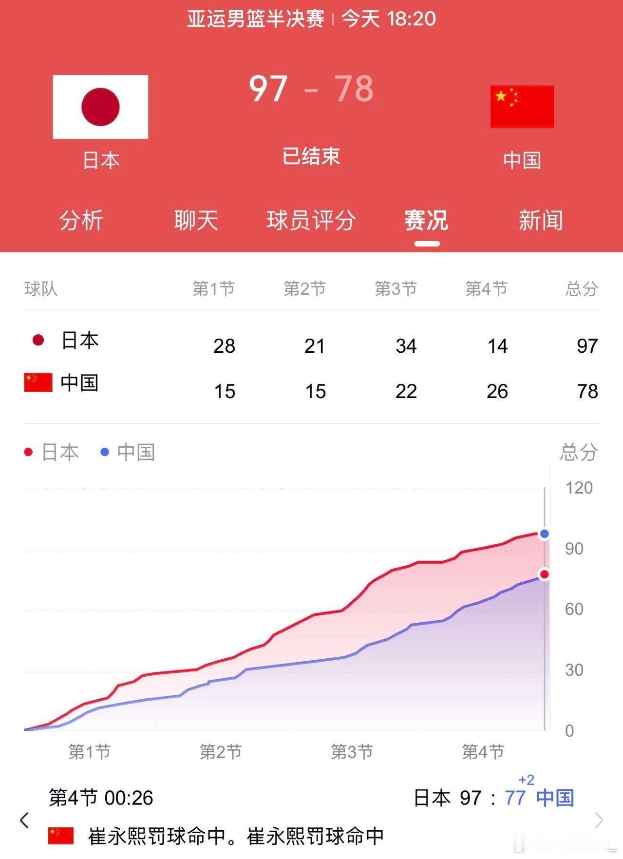 我印象中以前的中国男篮，一直是碾压日本队的，真搞不懂这次亚运会怎么会输得这么惨。近段时间的比赛中国三大球集体低迷，且其他项目也好久没出激动人心的好成绩。其实中国男篮的成绩下滑把责任推到教练身上解决不了根本问题，这个教练下课，下一个教练依然这样。因为随着经济的衰退，所有举国体制下的 ​