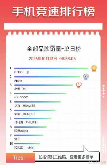 #明晚京东手机再降价#可能很多人都不知道，今年的京东双11已经开始了。

往年这个京东手机竞速榜，大家都要为排名争个不停，今年可能连关注的人都不多了。存储价格高涨，厂商也很难有太大的让利，消费者也是能省则省，指望双11手机疯狂出货，不太现实。

品牌方面，目前累计前三是苹果、OPPO和小米，当 ​