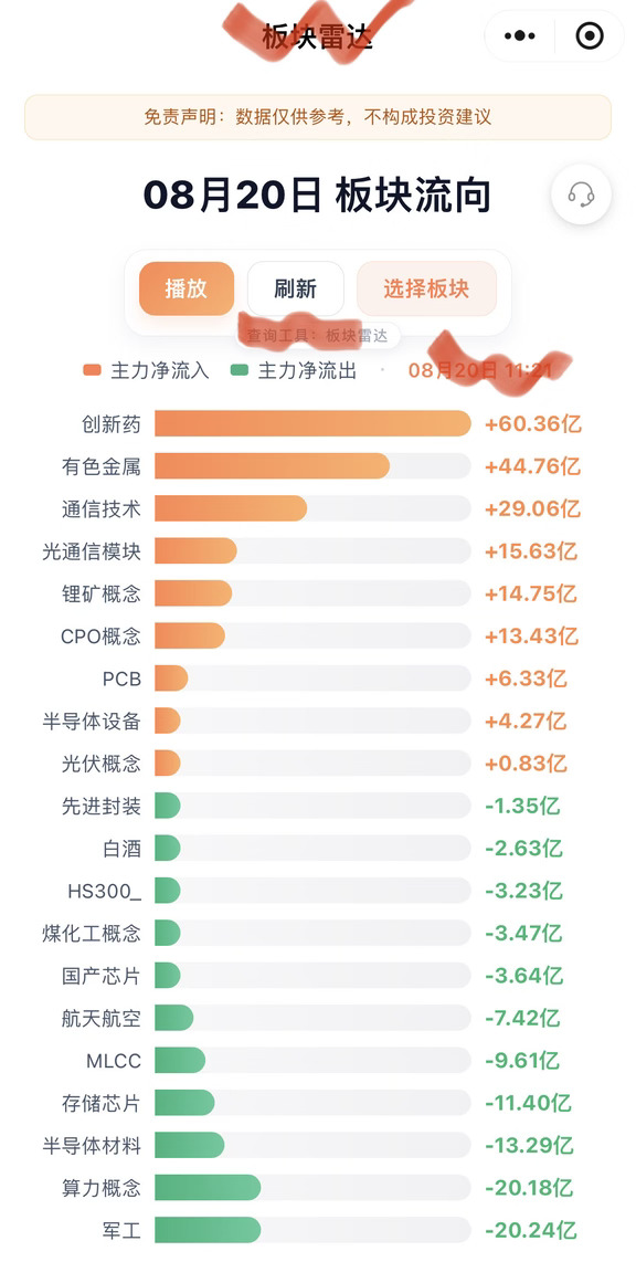 8.20早盘资金流向