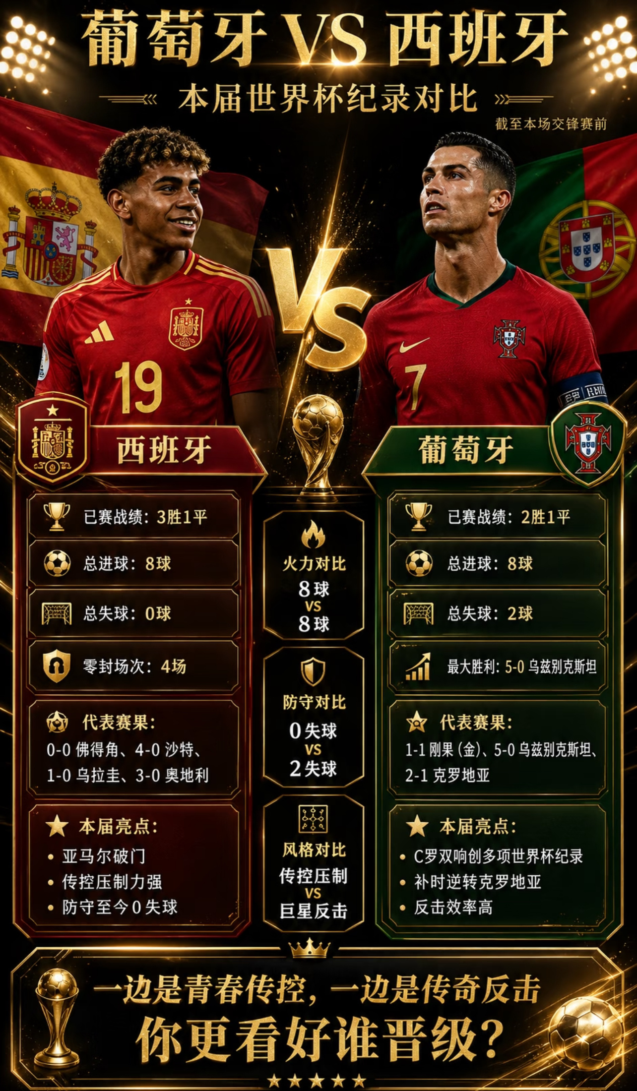 C罗vs亚马尔，谁能杀出八强？西班牙（亚马尔）• 本届4场比赛全部零封...