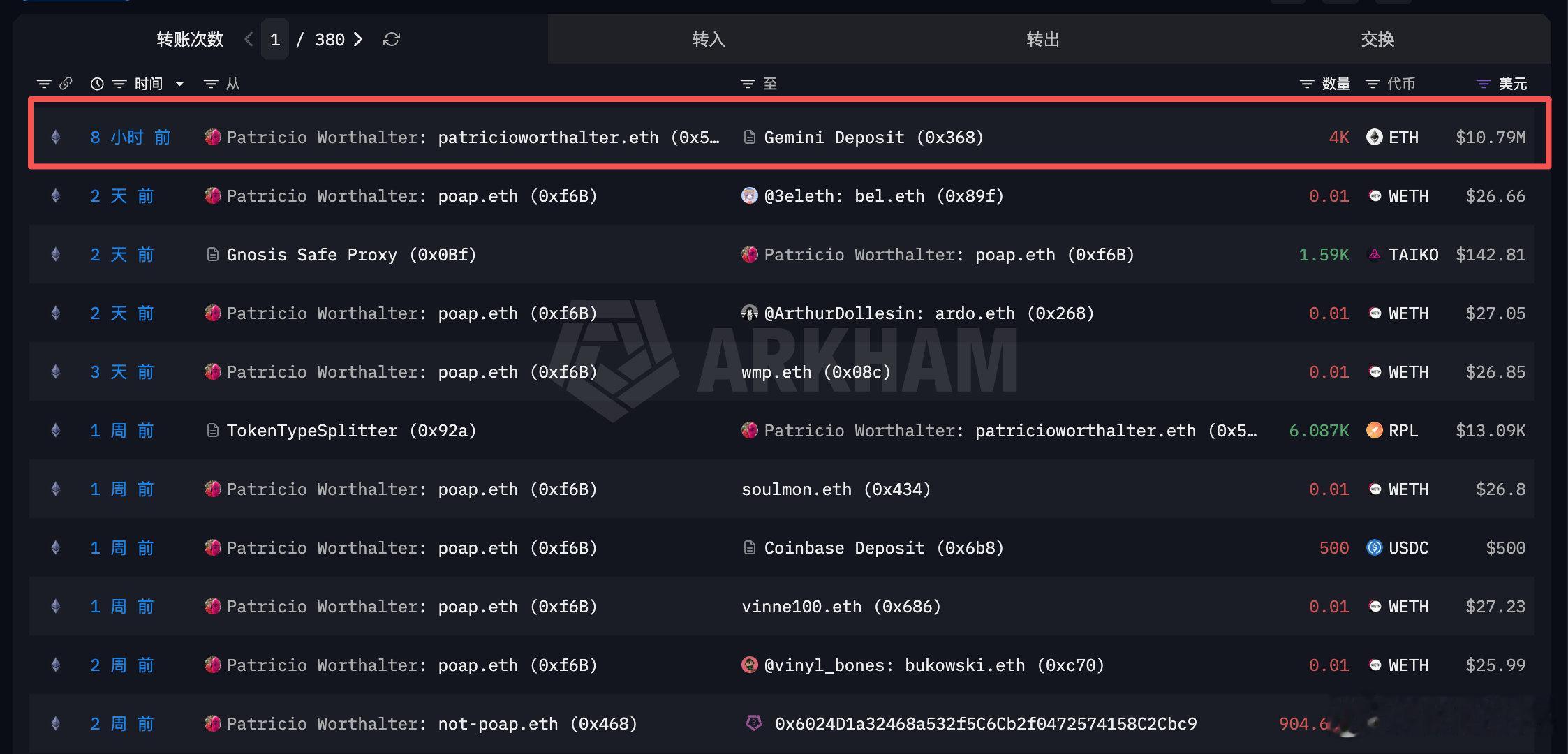 POAP 创始人 Patricio Worthalter 在 8 小时前把 4,000 枚 ETH ($1079 万) 转进交易所 Gemini。

他目前仍持有 54,967 枚 ETH，价值高达 $1.49 亿。 ​