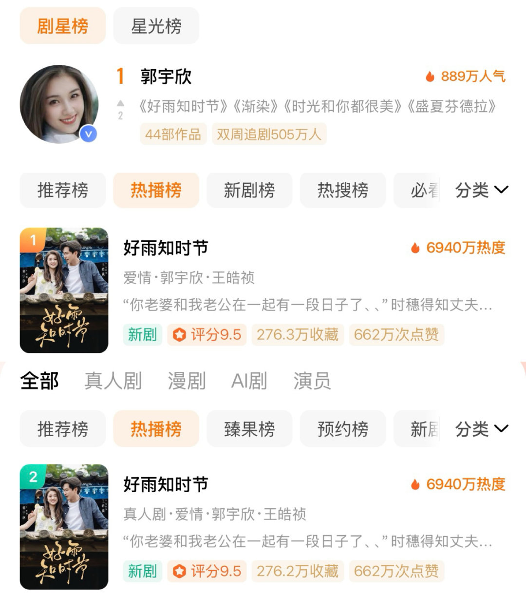 #郭宇欣[超话]# [心] #向全世界安利郭宇欣 #[心]#郭宇欣好雨知时节##郭宇欣玉簟秋 ##郭宇欣陶紫宜# 

好雨开播第十天
演员榜第一👍
真人剧还是第一
热播总榜第二
郭宇欣牛逼
不好意思我真的笑出声了哈哈哈哈哈哈哈哈哈哈
有没有人懂我一下哈哈哈哈哈哈哈哈哈

​