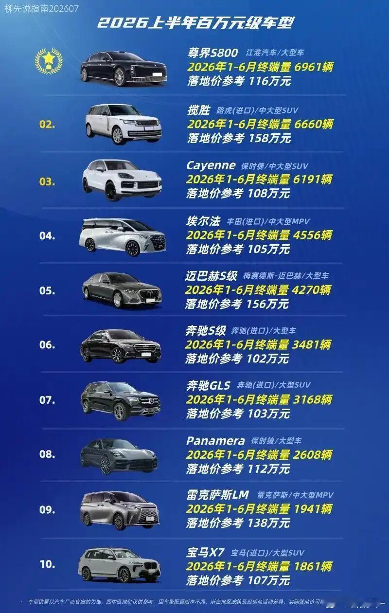 从2023年开始，卡宴的销量神话便终结了。销量一路从3.56万辆掉到了2.4万辆，再到1.9万辆，然后是1.7万辆。猫姐看了一下，今年上半年，这个数字已经变成了6191辆。 ​