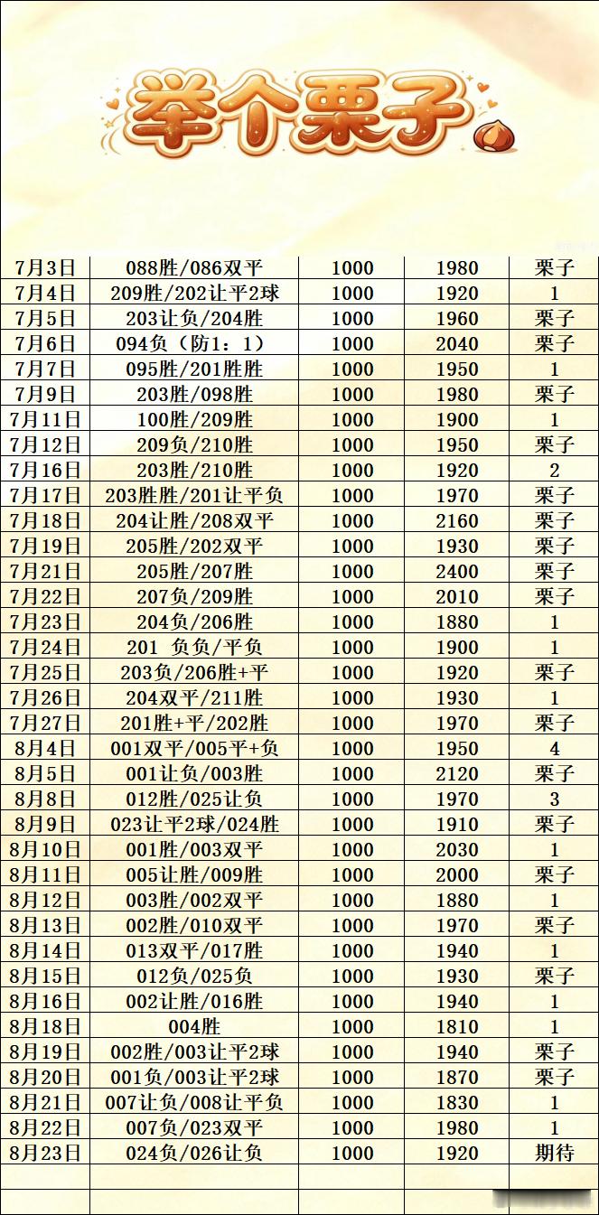 8/23举个栗子2.0
绿茵场上好戏登场
举个栗子静心观望
足球推荐来啦⬇️⬇️
1000🉐1915
周日024 西甲 埃尔切 VS 巴塞罗那
方向：负
巴萨整体实力高出一档，客场作战也稳，埃尔切难有还手之力，客胜方向清晰。

周日026 美职 新英格兰革命 VS 纽约城
方向：让负
新英格兰革命主场有韧性但穿盘不易，纽 ​