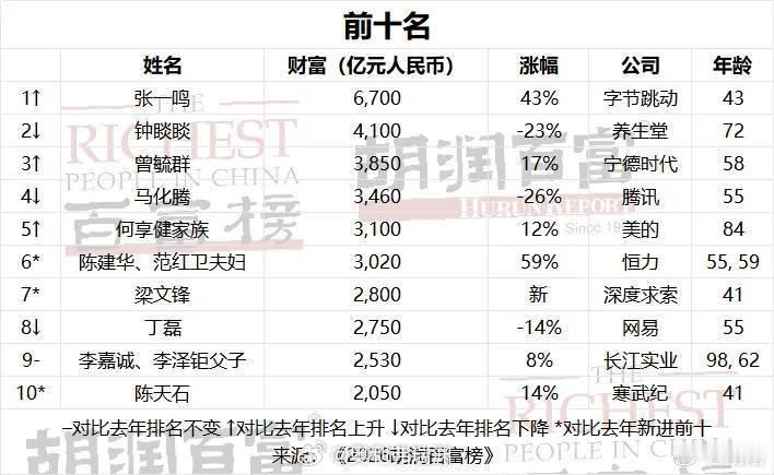 #张一鸣一年财富增长2000亿#
身家规模：张一鸣个人财富达6700亿元，较上年增长2000亿元，涨幅达43%。
历史纪录：首次将中国首富财富门槛推过6000亿元关口，大幅领先第二名钟睒睒的4100亿元。
二、财富暴增核心引擎
AI业务爆发：字节旗下豆包月活超3.8亿，视频生成模型Seedance落地，推动市场对字节估值 ​