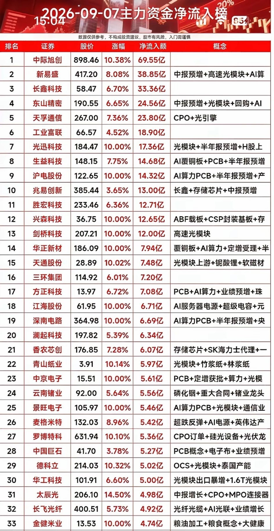 9月7日资金净流入榜｜算力赛道资金火力全开
 
9月7日主力资金净流入榜单出炉，算力赛道上演资金狂欢。
 
光模块牢牢占据榜单头部，中际旭创净流入67.78亿，新易盛净流入37.35亿。榜单前20名当中，光模块、PCB、AI服务器相关标的占比接近八成，长鑫科技也获得31.72亿大额资金流入。
 
资金态度十分明确 ​