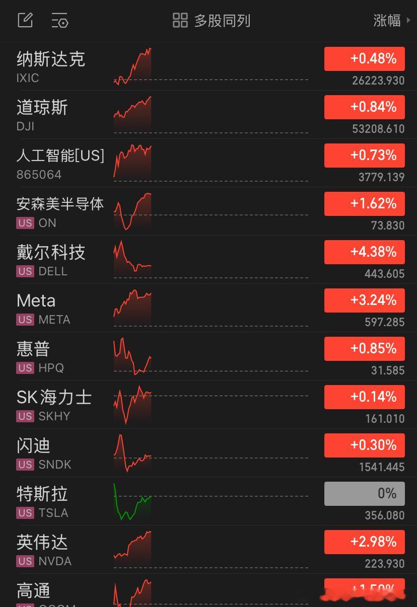 今晚美股盘中整体迎来强势回暖，两大主要指数同步走高，道琼斯指数上涨0.84%，纳斯达克指数上涨0.48%，美股人工智能板块大涨0.73%，AI产业链成为拉动大盘上行的核心动力。

个股层面，AI龙头普遍走强。英伟达盘中上涨2.98%，Meta涨幅扩大至3.24%，谷歌A同步走高，涨幅0.79%。服务器硬件端戴尔科技上涨4 ​