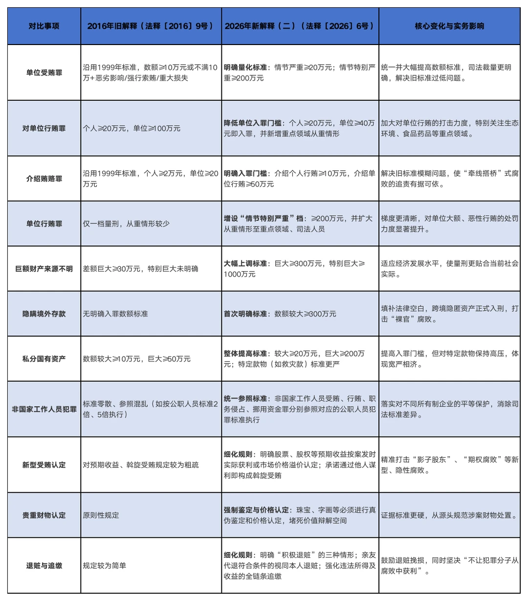 新规解读 |《贪污贿赂案件解释二》