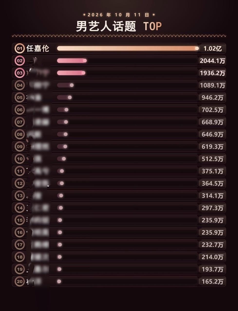 任国超断崖式破亿登顶
有人知道这是哪里的榜单吗[偷笑] ​