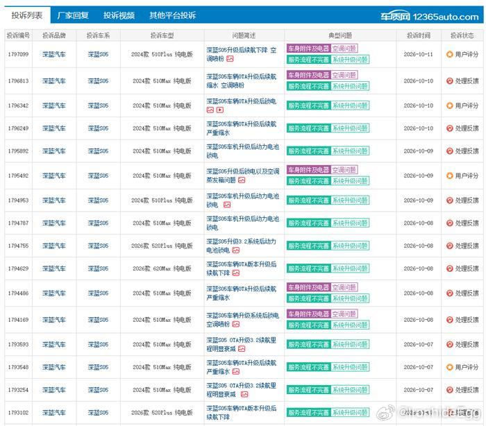 深蓝 S05 升级后空调故障，门店处理不充分怎么办？
查看车质网投诉，深蓝 S05 在 OTA 系统升级之后，不少车辆出现空调喷粉、漏水故障，服务流程不完善。想问下系统升级带来的车载电器故障，车主该如何沟通，让厂家妥善排查并解决？ ​