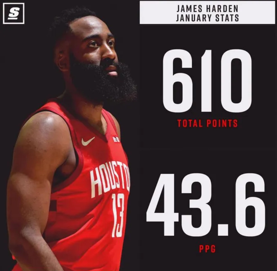 火箭登！媒体：哈登2019年1月场均43.6分，总计得到610分  媒...
