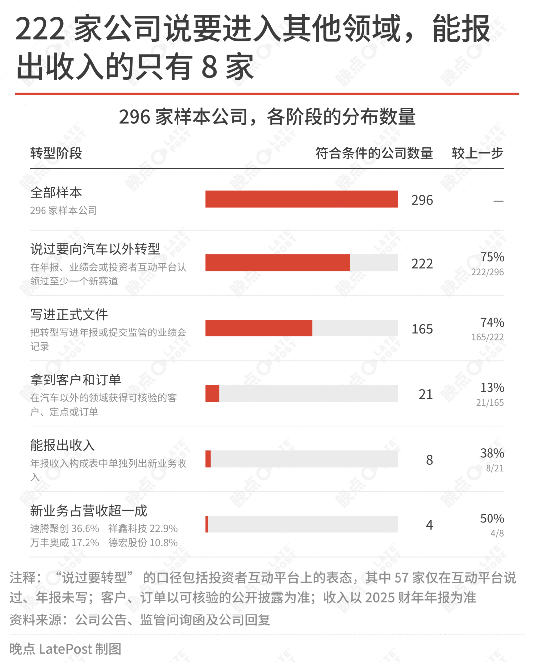 晚点LatePost讲汽车概念「贬值」的文章很有意思，汽车企业在转型AI，汽车产业链公司在造机器人，反正都不愿意继续安分在汽车这条赛道上了。

「直到一年生产销售 100 万辆车的估值比不上一年生产 5000 个人形机器人的公司，汽车板块整体只能看齐公用事业板块，那他们也不得不转——最简单的转型可以从 ​