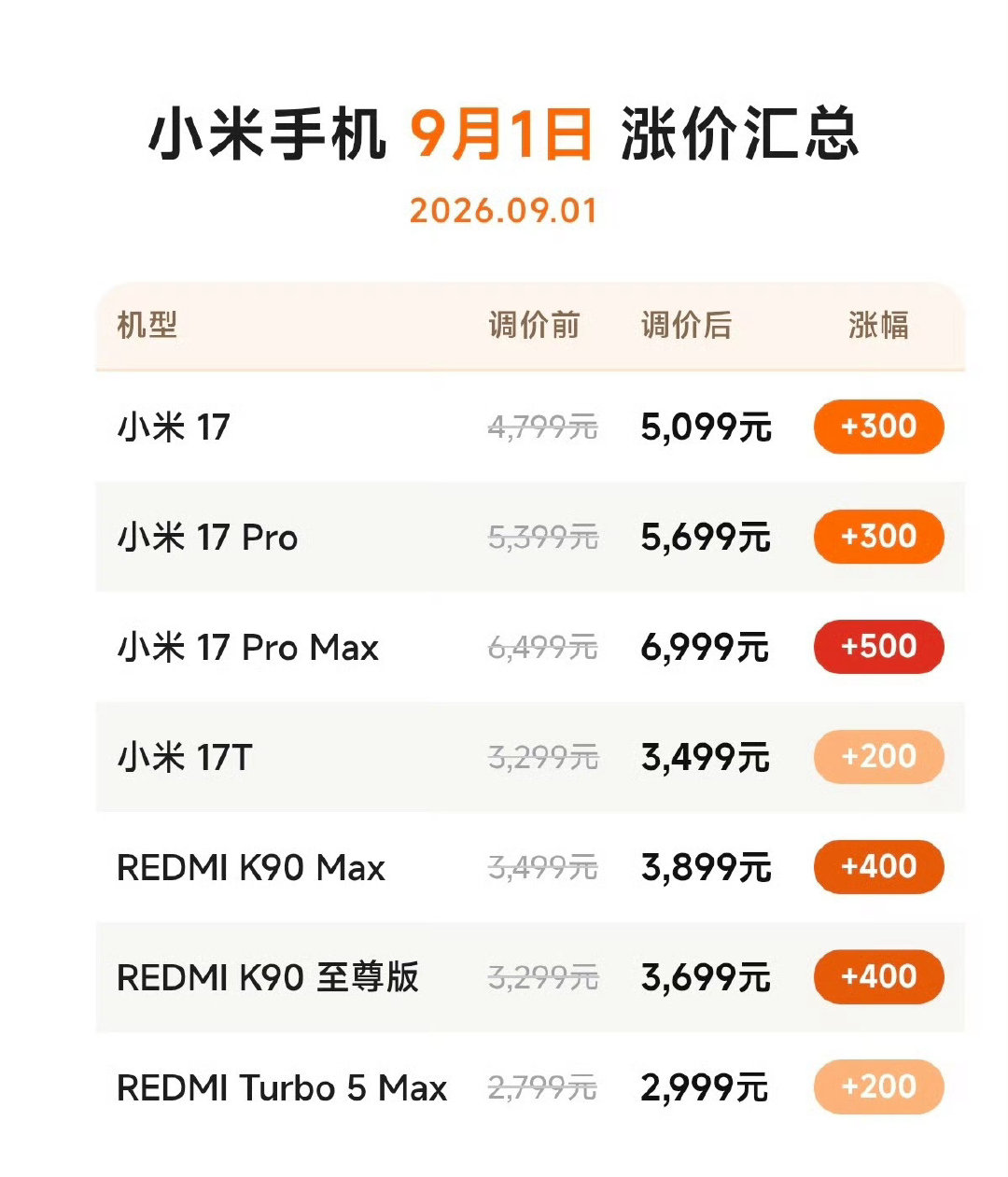 压力巨大、小米也扛不住、又一轮涨价、以后的旗舰机都得上7-8千、难做啊[允悲][允悲][允悲][允悲] ​