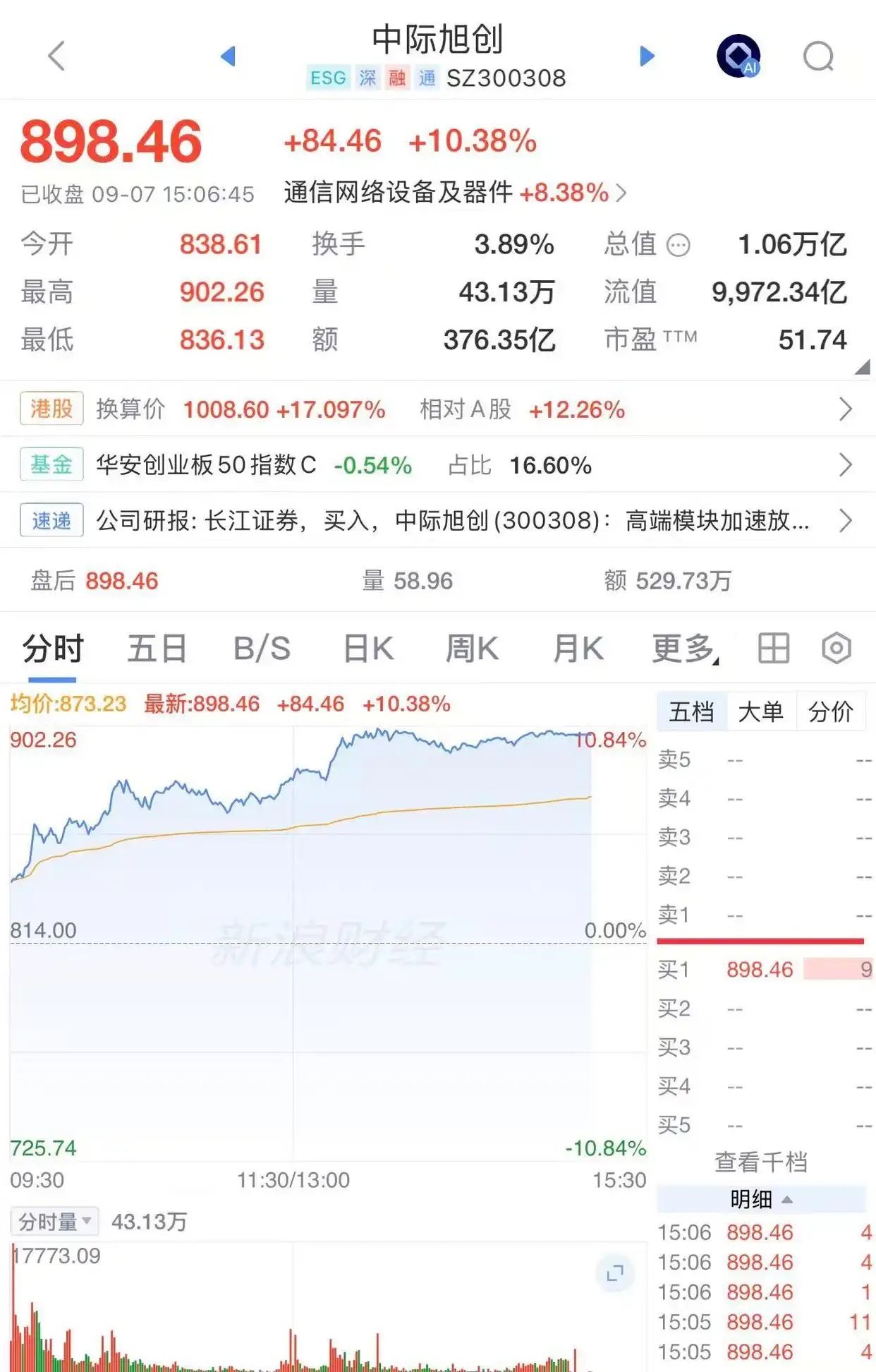 【#中际旭创重回万亿市值##中际旭创股价站上900元# ，成交额突破300亿】9月7日，光模块龙头中际旭创股价大涨，盘中一度站上900元/股，涨幅超10%，成交额突破300亿元，总市值攀升至1.06万亿元。港股涨幅更是一度超16%。
#A股万亿市值公司因此增至17家#，AI算力需求持续拉动光模块景气度，高盛首次覆盖中 ​