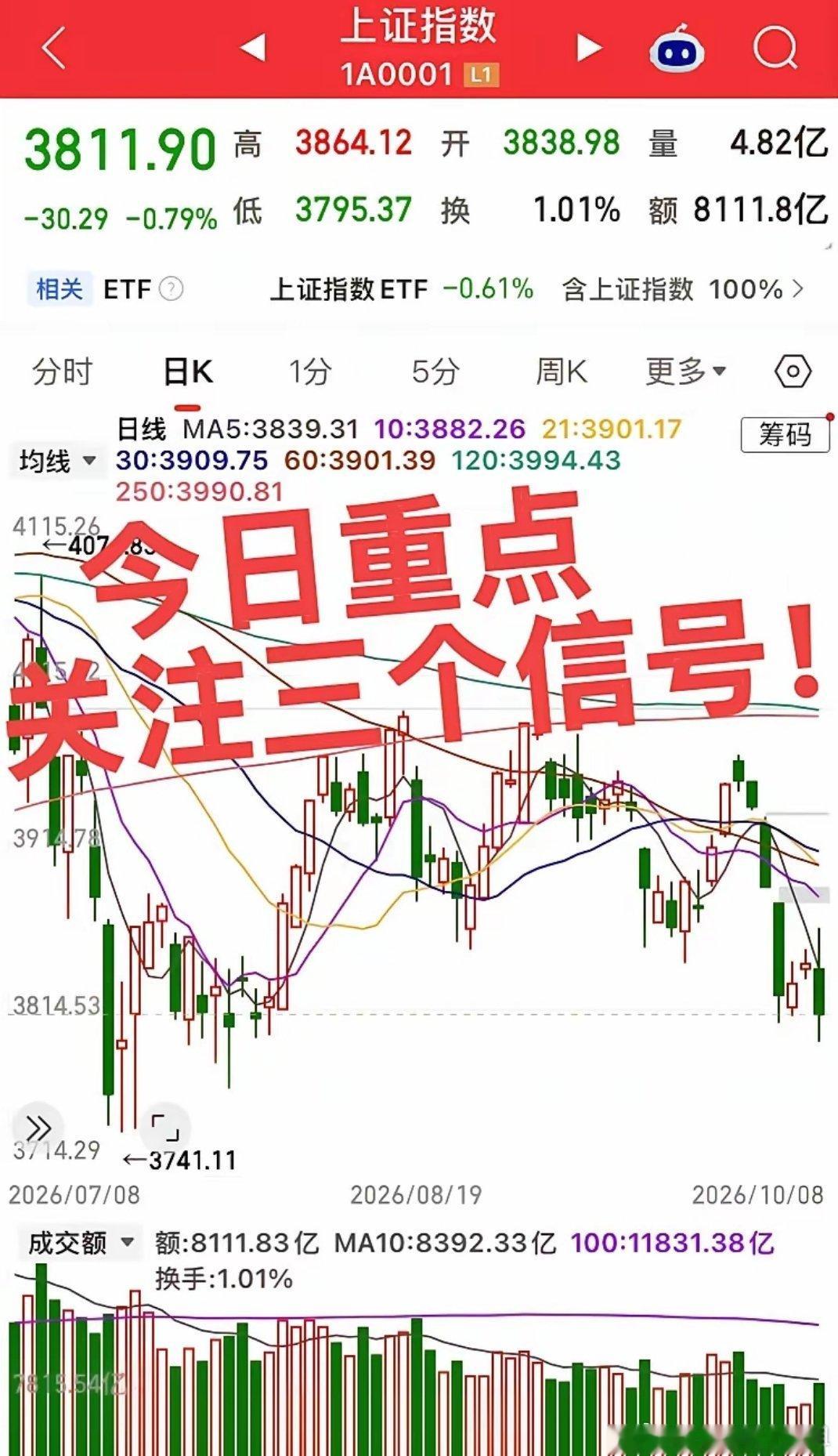 今日重点关注三个信号！
第一个信号，沪指3800点能否守住：守住则弱势震荡修复，跌破则继续下探，不急抄底。
第二个信号，科技股能否缩量止跌：若反抽但成交跟不上，按诱多处理。
第三个信号，银行/电池/油气能否持续：若继续放量领涨，说明资金切换方向确认；若冲高回落，说明仍是轮动博弈。 ​