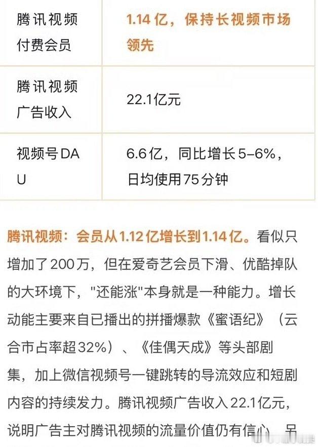 任嘉伦佳偶天成上腾讯财报，长尾热剧有效拉新！财神来的！ ​