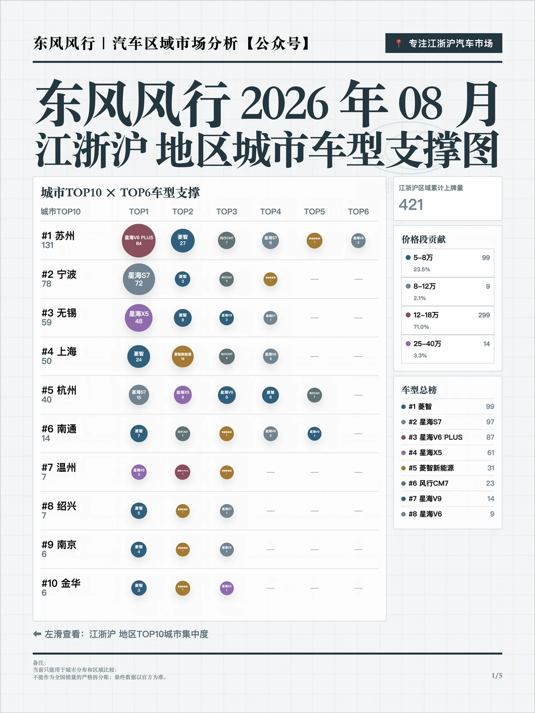 2026年8月东风风行江浙沪销量分析