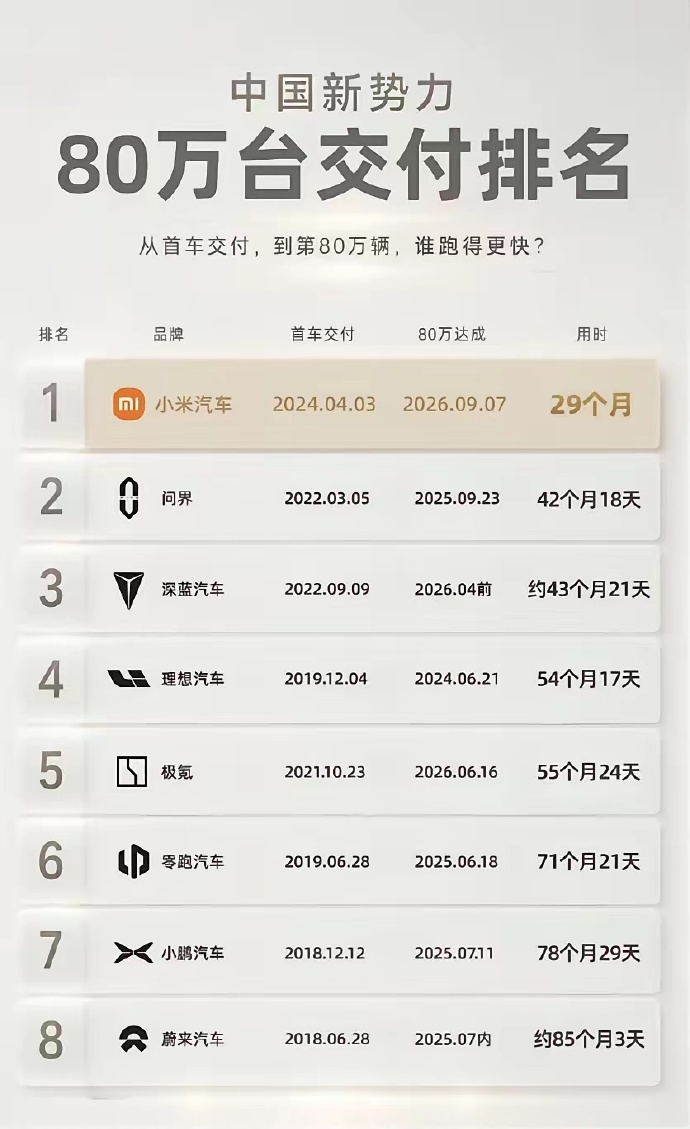 这组新势力 80 万辆交付速度榜，看得人直接傻了。 小米汽车从首车交付到冲到 80 万台，只用了29 个月，断层式全行业第一。 第二名问界花了 42 个月，理想花了 54 个月，小鹏、蔚来更是花了七八年才摸到这个量级。 别的品牌攒了好几年的新势力积淀，小米靠两款车直接把行业速度纪录干碎了。
你觉得接