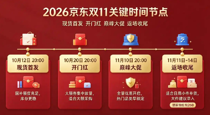 #京东直播间烧钱打5折不烧心#【2026年京东双11时间已经公布，可以叠加国补优惠更多】京东双十一时间已经公布，官方正式定档10月12日20:00现货首发，全程活动持续至11月11日收官，超长周期覆盖全品类消费场景。今年大促最大的升级在于第四批国家以旧换新专项补贴全面落地，15%比例的直减补贴可与平台跨 ​