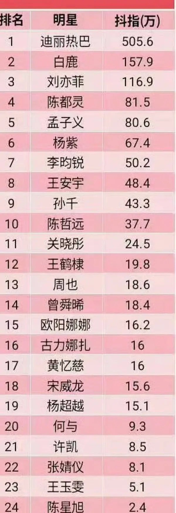 吃瓜看到有网友说，盘点vogue明星抖指时给张婧仪和周也的数据对调了，是做表的人不小心弄错了吗？ ​