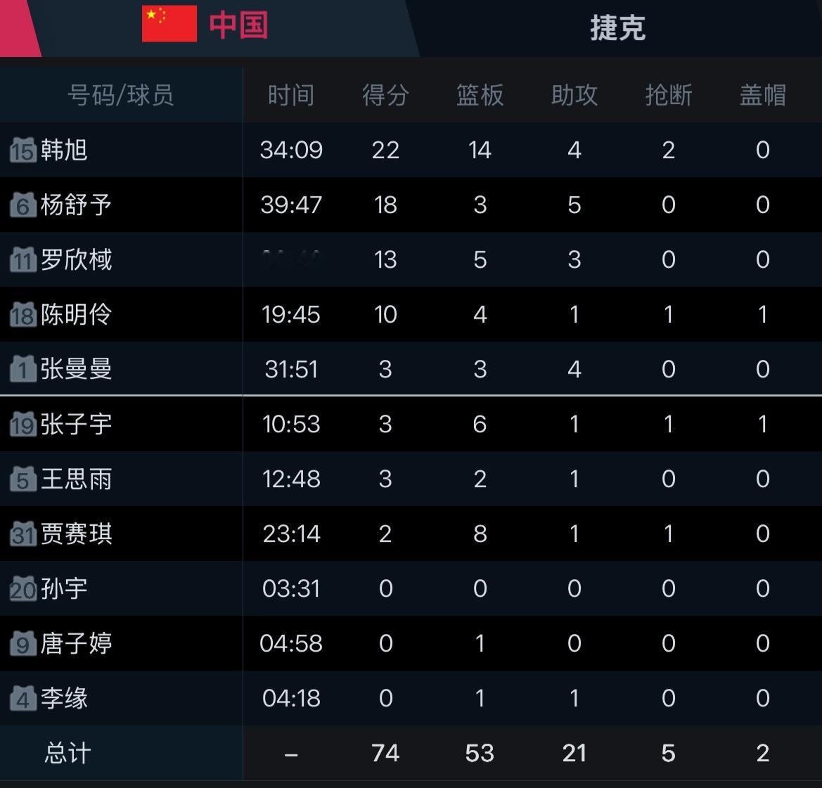 #中国女篮vs捷克女篮#

恭喜赢了，最后一波该夸还是要夸。

但是整场真的看得我一肚子气[裂开][裂开]
三分全靠懵是吧，三不沾一个接一个的。自己数数多少个24秒违例了。全队29次失误。有空位要么犹犹豫豫不敢投往内线给。要么框框砸篮筐。曾经中国女篮引以为傲的罚球命中率，今天9中4。后卫线不知道在 ​
