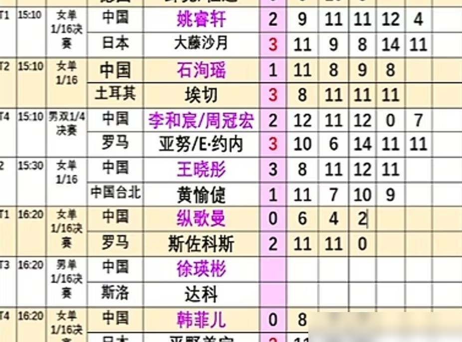 陈熠决赛输张本美和，不是技不如人，是领先时手抖了。0比2落后能连扳三局，第六局9比6，就差两分，突然不会打了。刘国正原话：输给心魔。另一边蒯曼更夸张，首轮被43岁削球老将韩莹磨到一轮游，旋转判断全是错的。
球迷炸锅的点就一个：这俩人已经是04后最能打的了。剩下的年轻队员，连外战露脸的机会都扛不住。