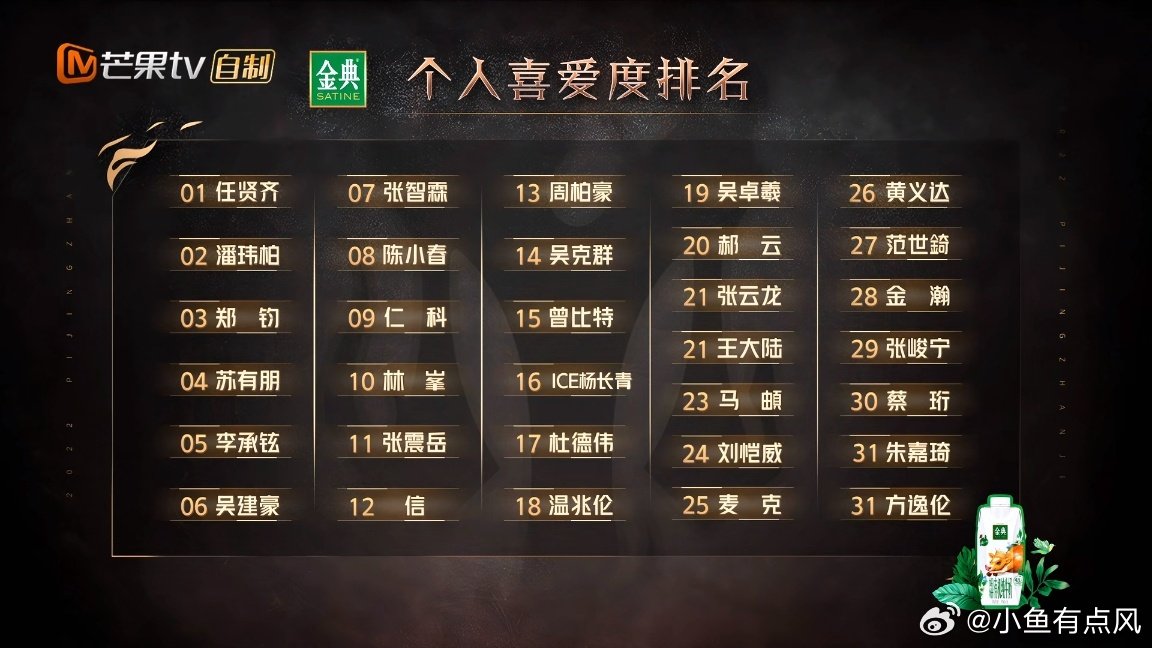 #披荆斩棘的哥哥# 
之前很早看过第一季 
大湾区的哥哥印象深刻
现如今都到了第六季
不更新时去看了第二季
发现好多认识的哥哥
尤其是任贤齐和苏有朋
再次听好熟悉好想哭
这季好多喜欢的哥哥哟 ​