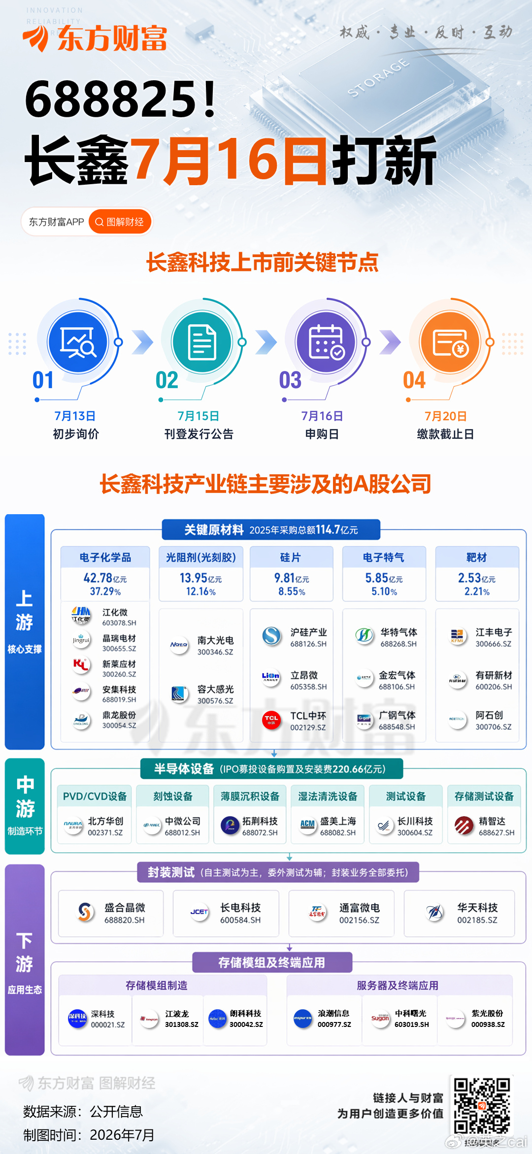长鑫上市在即！一图梳理扩产受益股　　7月9日凌晨，国产DRAM龙头长鑫...