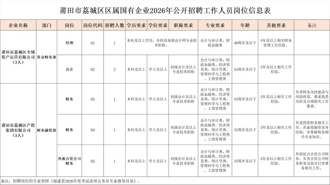 莆田市荔城区区属国企招聘6名正式工