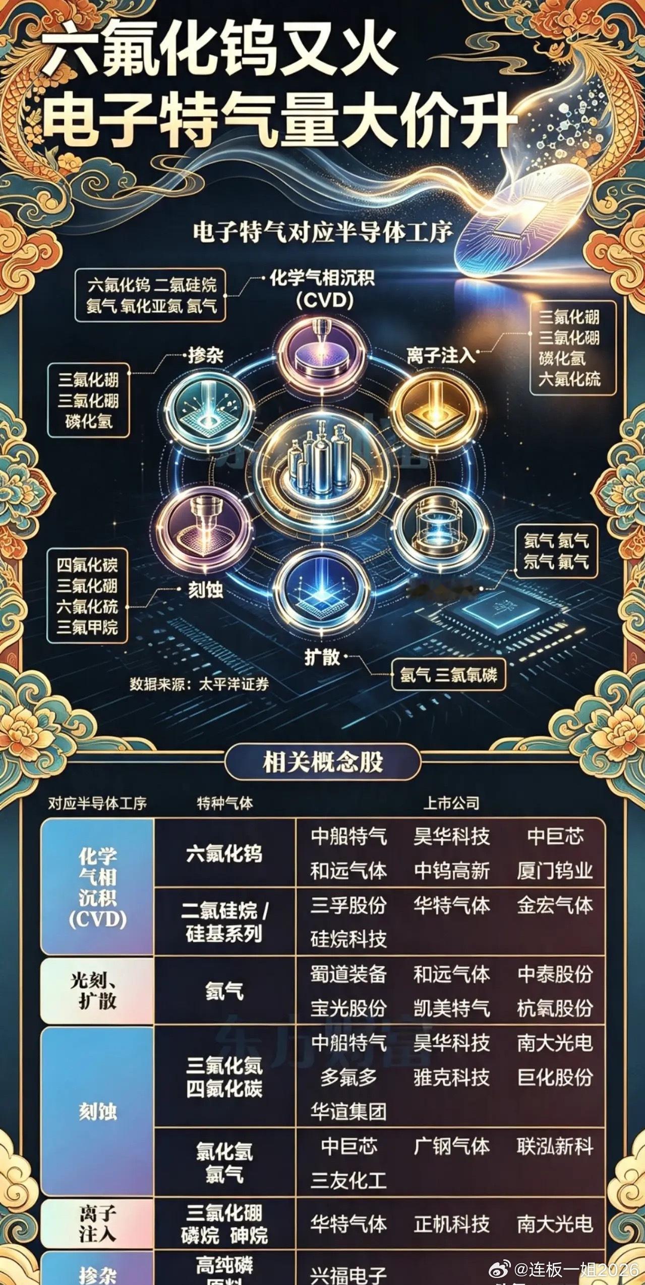 在AI算力与HBM需求爆发的推动下，六氟化钨作为存储芯片制造的关键耗材...